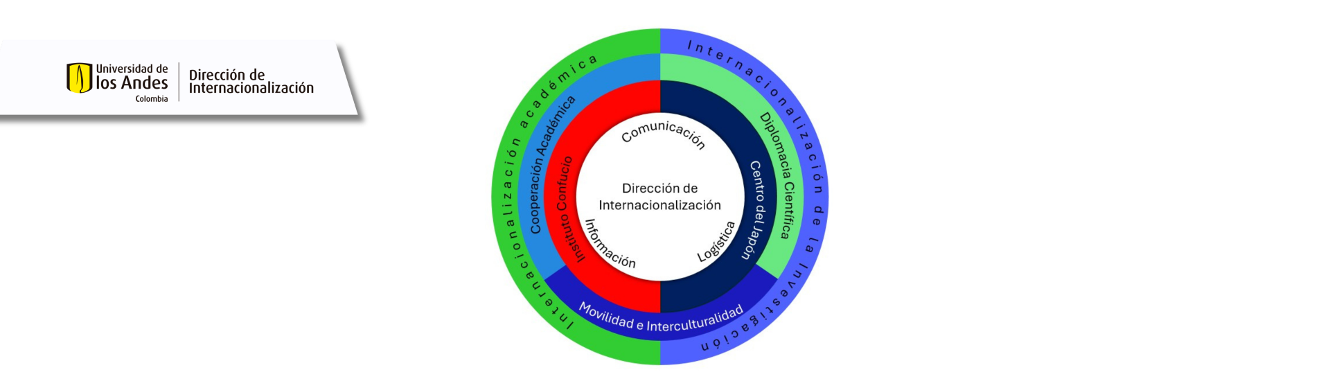 Estructura Internacionalización Uniandes