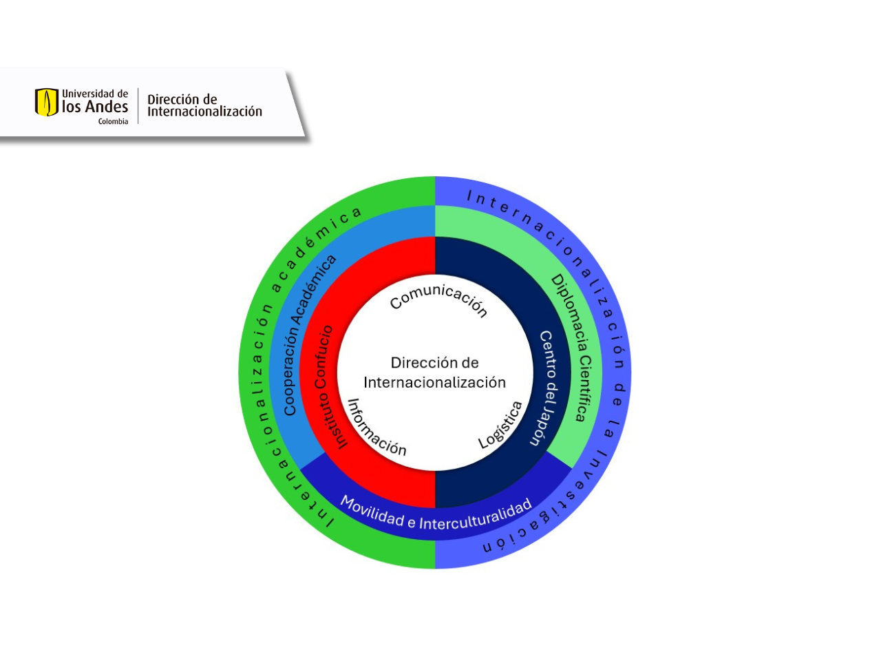 Estructura Internacionalización Uniandes